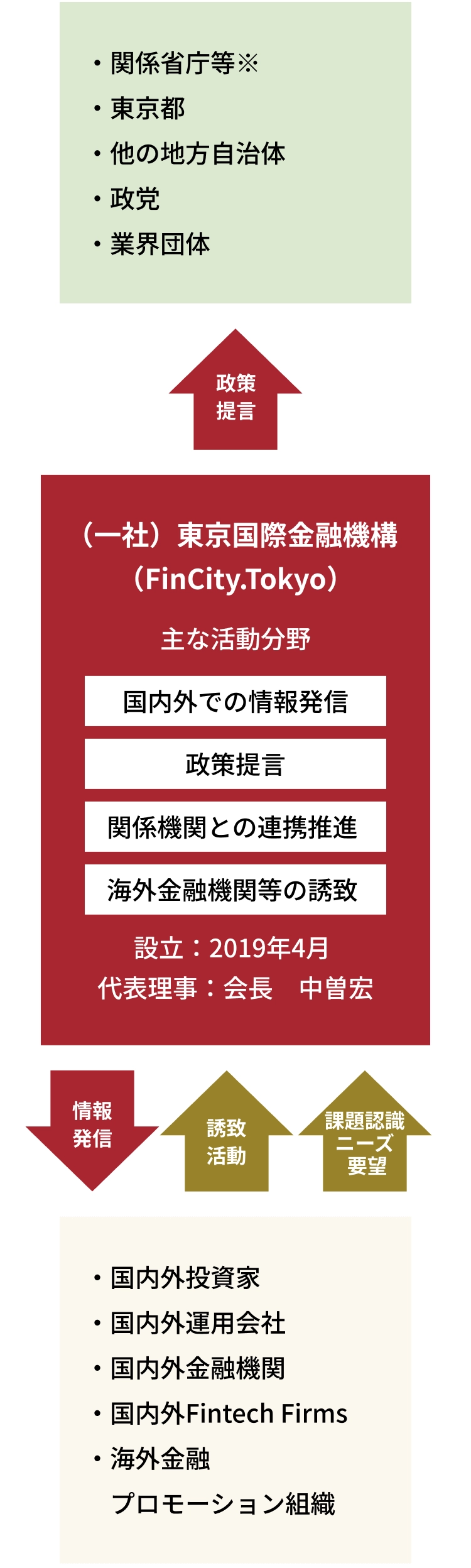 組織のイメージ図