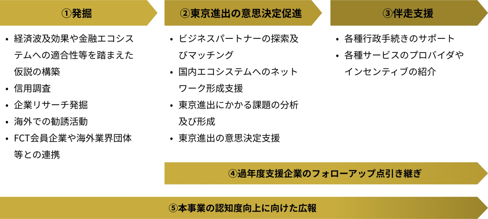 Attraction U フロー図