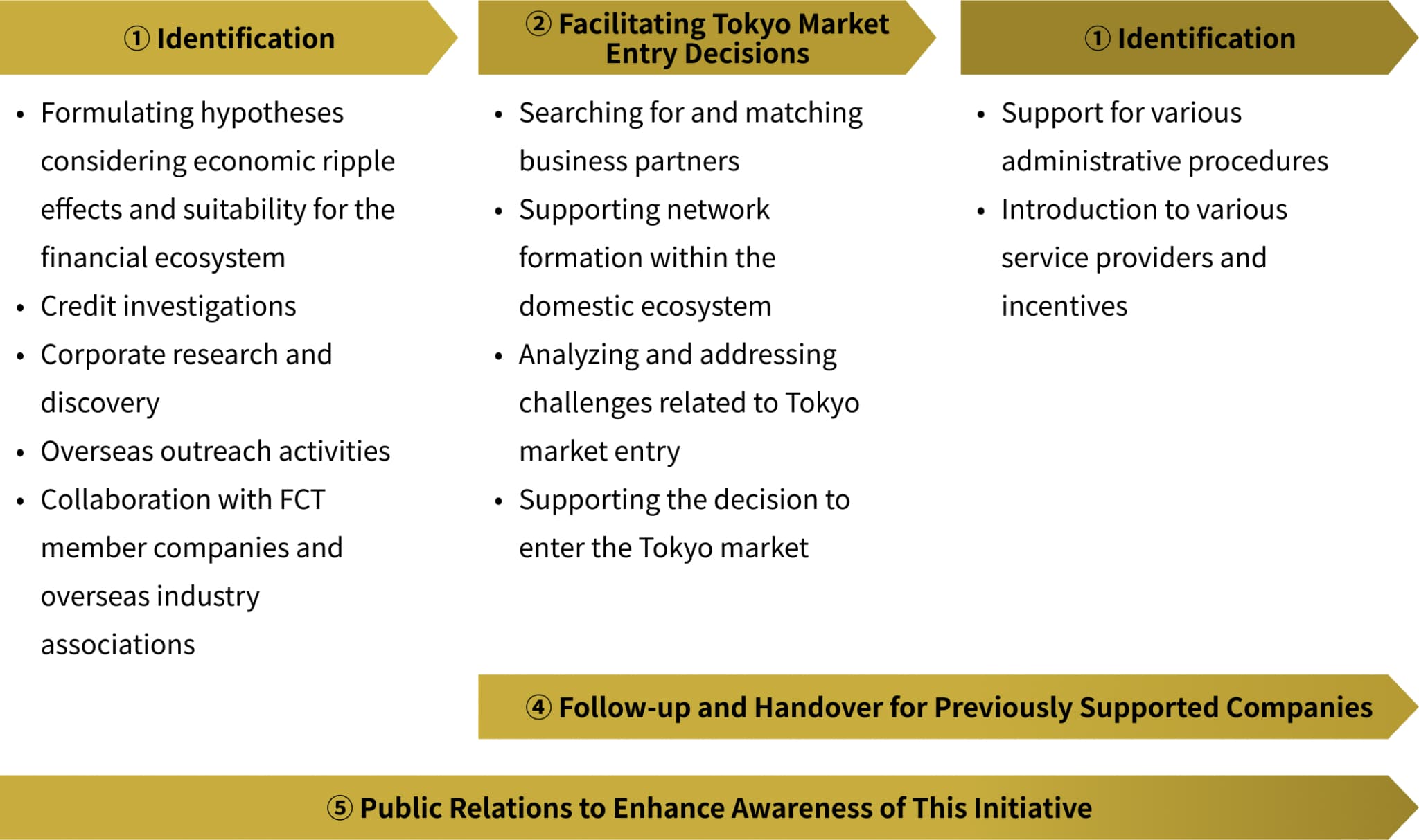 Attraction U フロー図