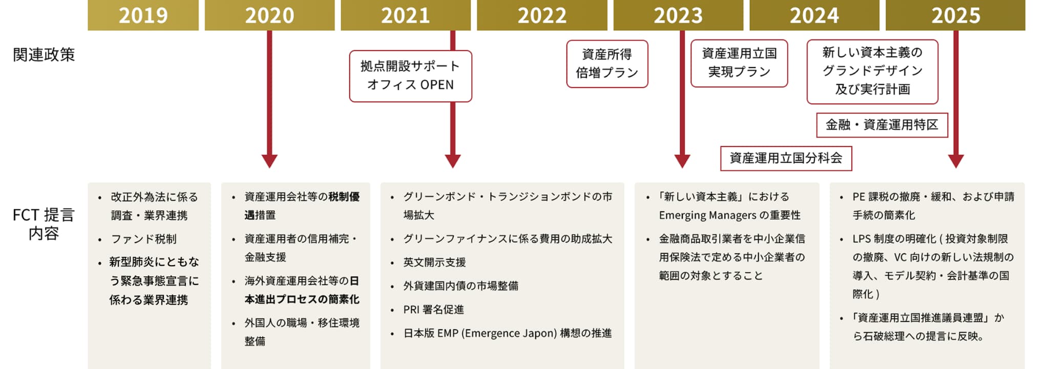 政策提言の詳細