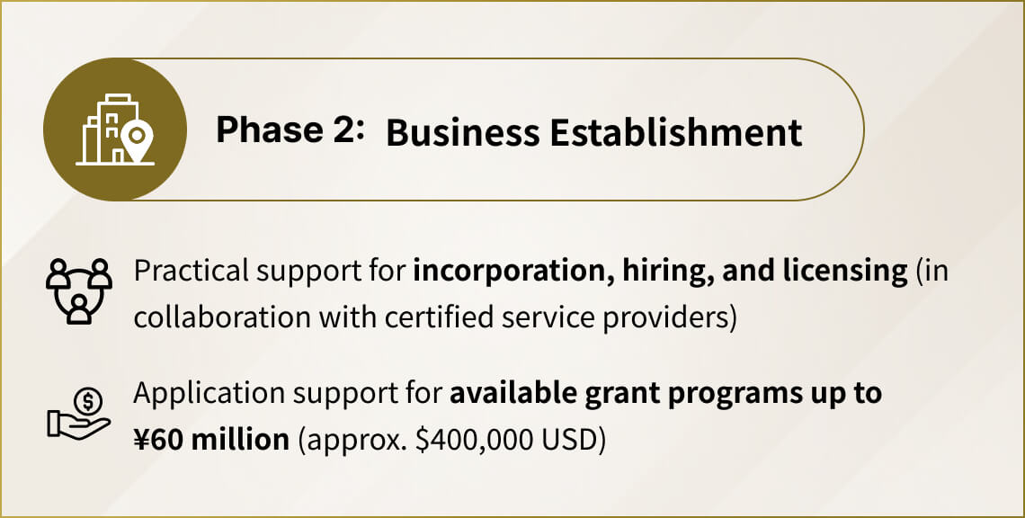 Phase2: 事業設立-法人設立、採用、ライセンス取得に関する実務サポート（認定サービスプロバイダーとの連携）、最大6,000万円（約40万米ドル）までの利用可能な補助金プログラムの申請サポート